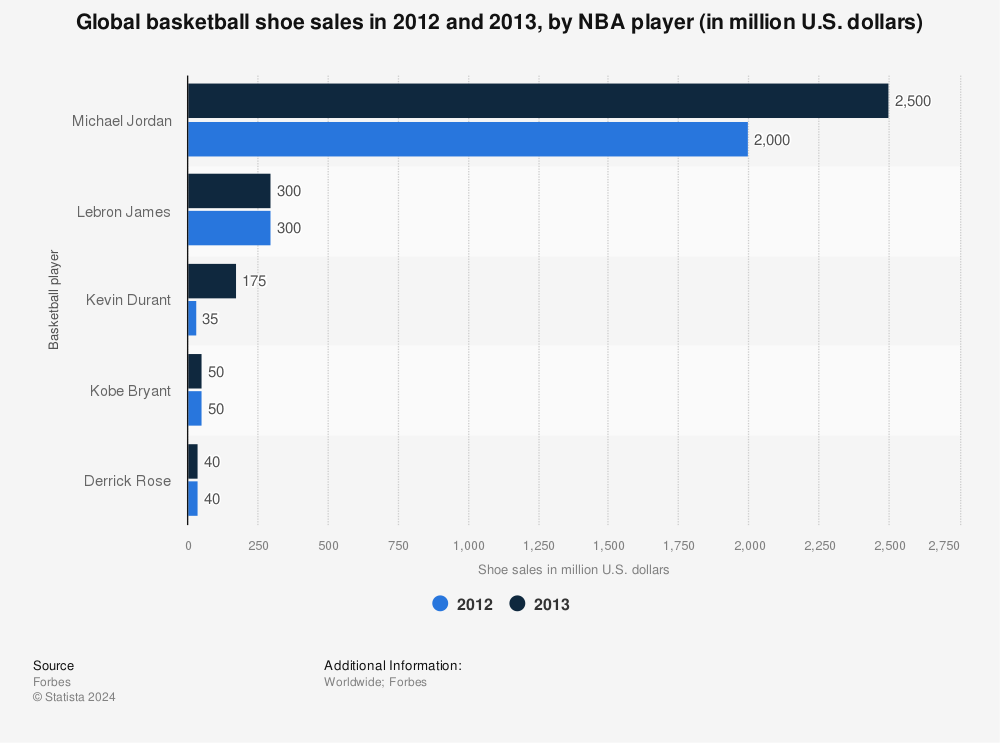 basketball-shoe-sales-worldwide-by-nba-player.jpg