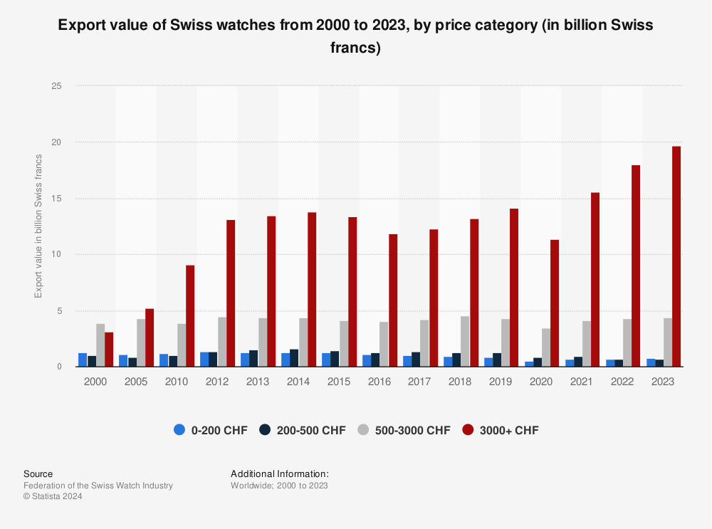  Statistic: Export value of Swiss watches from 2000 to 2016, by price category (in billion Swiss francs) | Statista 