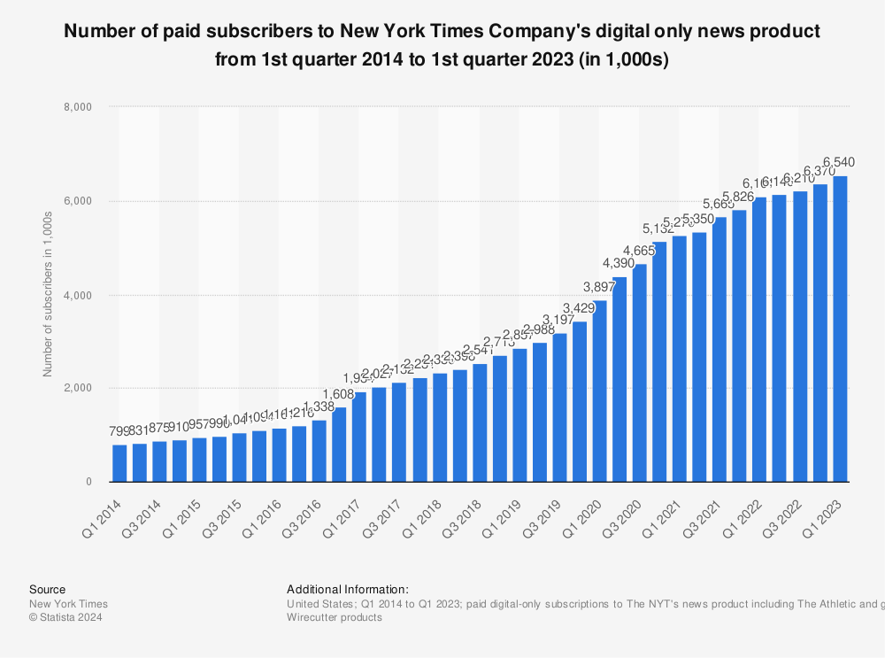 Statistic: Number of paid subscribers to New York Times Company's digital only news product from 1st quarter 2014 to 3rd quarter 2022 (in 1,000s) | Statista