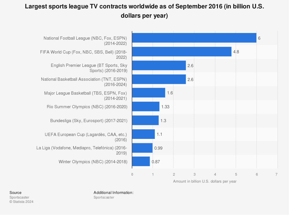 World Football League Statistics