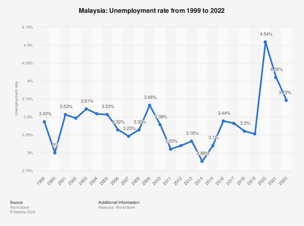 Inflation rate in Malaysia 2022