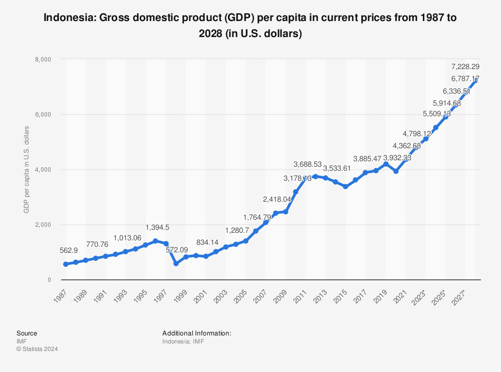 Download this Gross Domestic Product Gdp Per Capita Indonesia picture