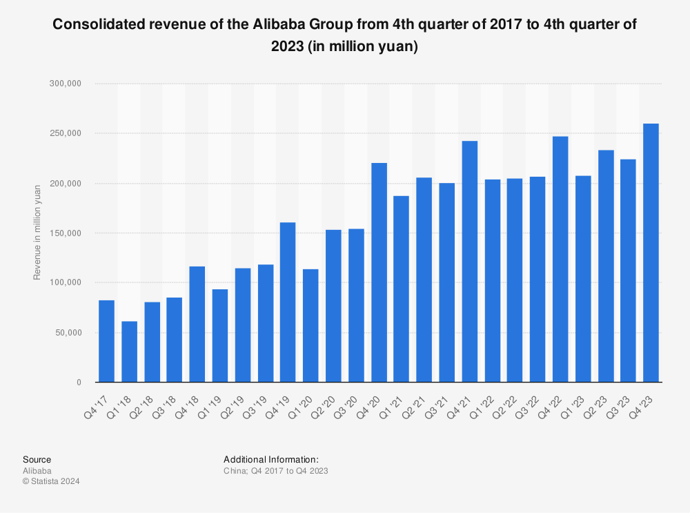 Statistic: Cumulative revenue of the Alibaba Group from 2nd quarter of 2011 to 3rd quarter 2014 (in million yuan) | Statista