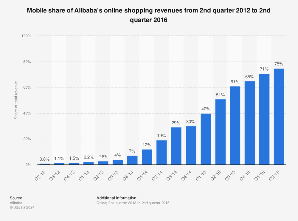 Statistic: Mobile share of Alibaba's online shopping revenues from 2nd quarter 2012 to 3rd quarter 2014 | Statista