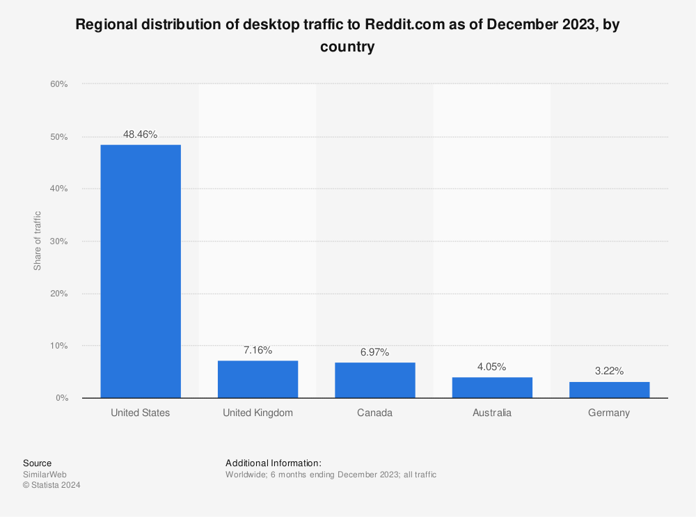 Regional distribution of desktop traffic to Reddit.com 