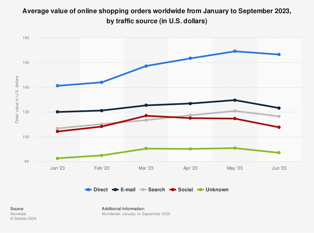 Statistic: Average value of global online shopping orders in 2nd quarter 2014, by traffic source (in U.S. dollars) | Statista