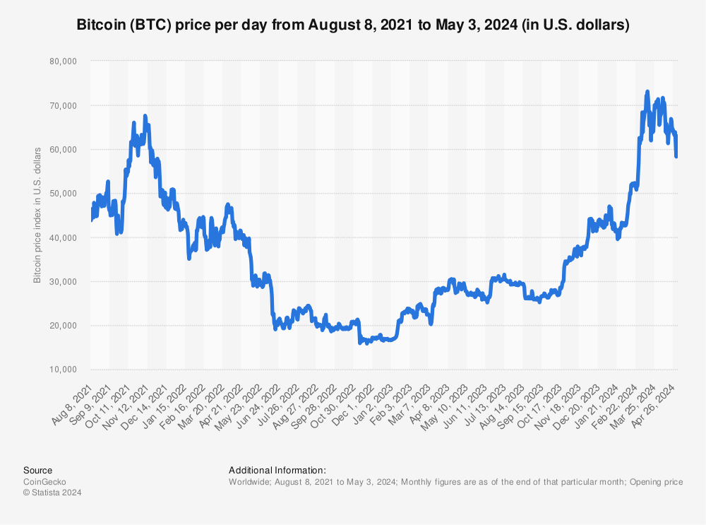 Statistic: Bitcoin price index from July 2014 to July 2016 (in U.S. dollars) | Statista