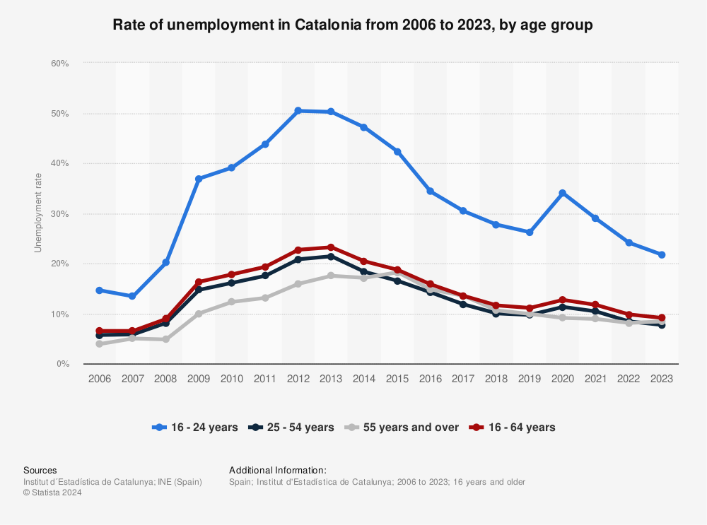 Statistic: Rate of unemployment in Catalonia from 2006 to 2013, by age group | Statista