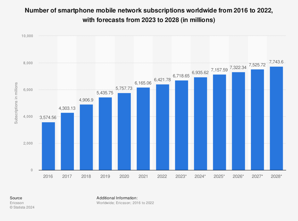 Statistic: Number of smartphone users worldwide from 2014 to 2019 (in millions) | Statista