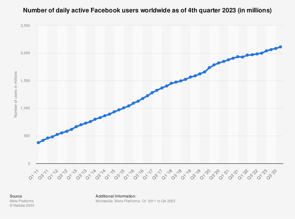 Statistic: Number of daily active Facebook users worldwide as of 2nd quarter 2018 (in millions) | Statista