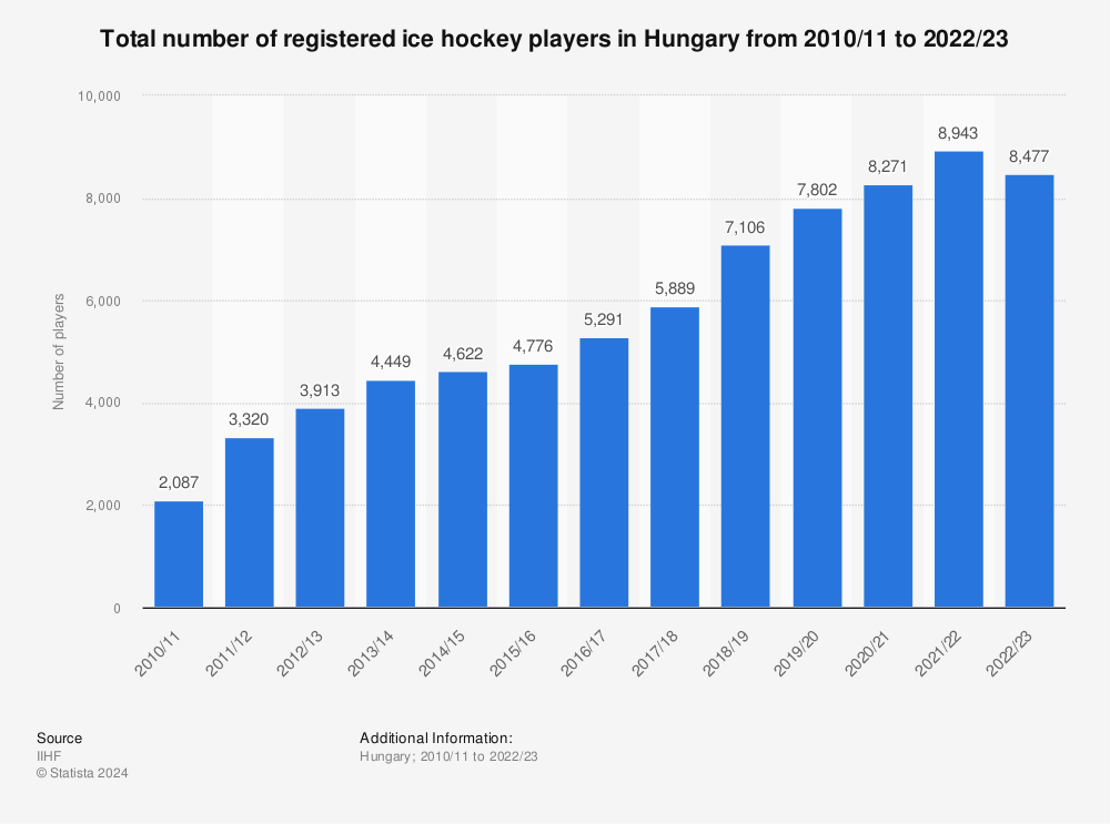 Statistic: Total number of registered ice hockey players in Hungary from 2010/11 to 2013/14 | Statista