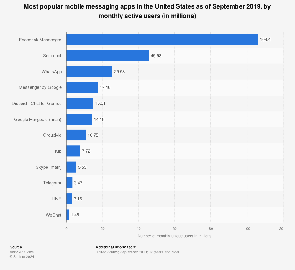 Statistic: Most popular mobile messaging apps in the United States as of November 2017, by monthly active users (in millions) | Statista