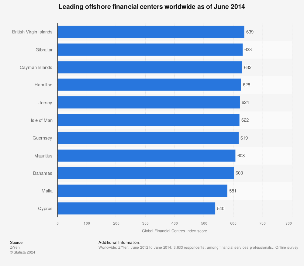Statistic: Leading offshore financial centers worldwide as of June 2014 | Statista