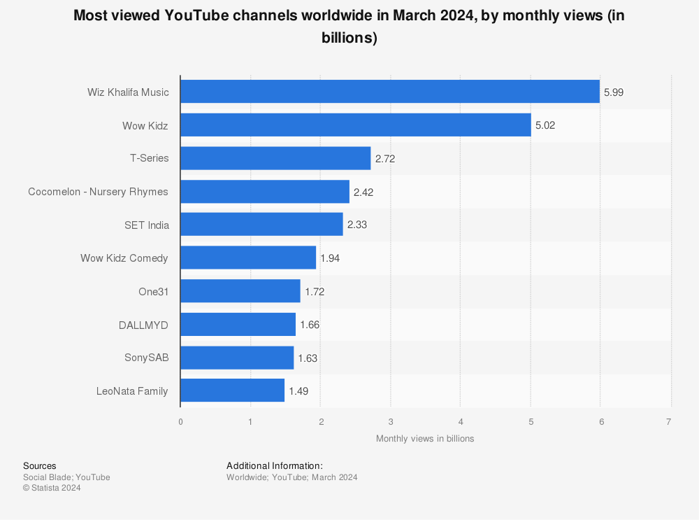 Statistic: Most viewed YouTube channels worldwide as of June 2018, by monthly views (in millions) | Statista