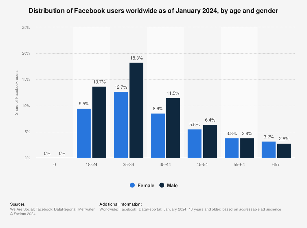 Statistic: Distribution of Facebook users worldwide as of January 2017, by age and gender | Statista