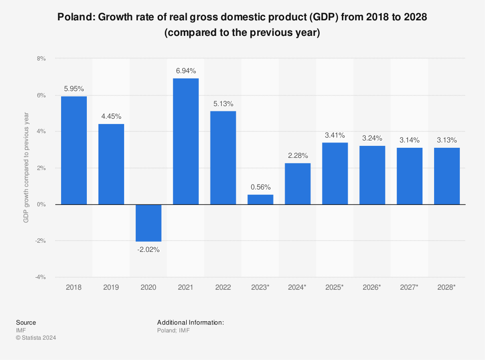 Statistic: Poland: Growth rate of the real gross domestic product (GDP) from 2008 to 2018 (compared to the previous year) |<img src=