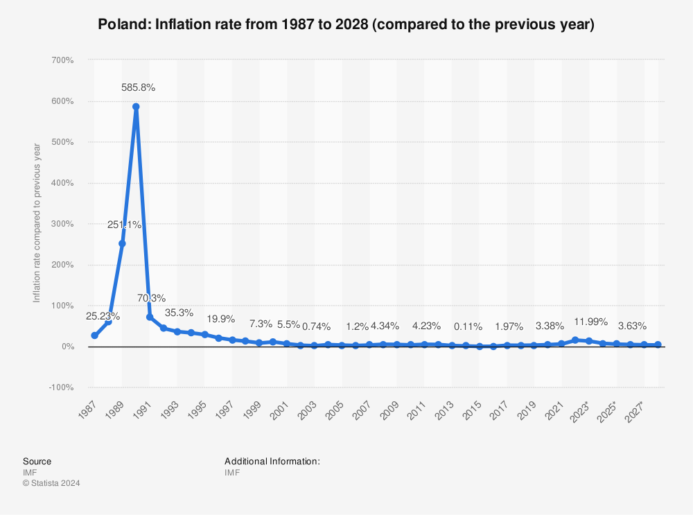 Statistic: Poland: Inflation rate from 2008 to 2018 (compared to the previous year) |<img src=