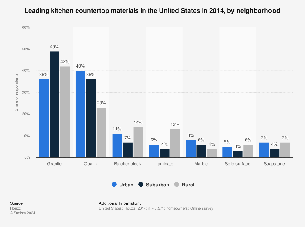 Statistic: Leading kitchen countertop materials in the United States in 2014, by neighborhood | Statista