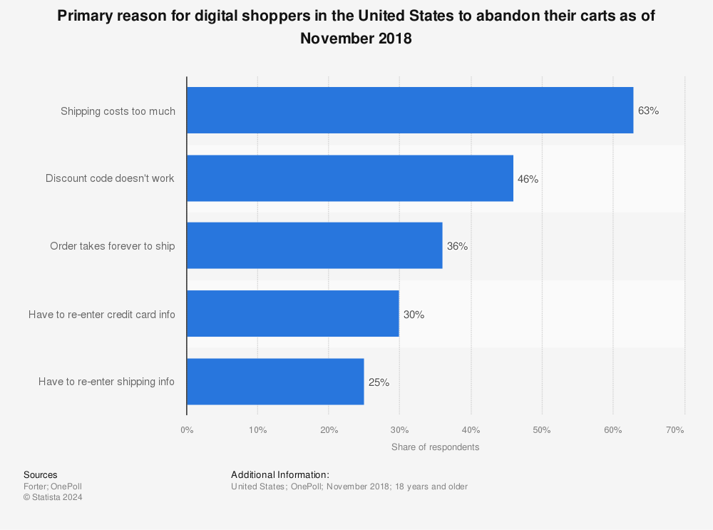 Statistic: Primary reason for digital shoppers in the United States to abandon their carts in 2016 and 2017 | Statista