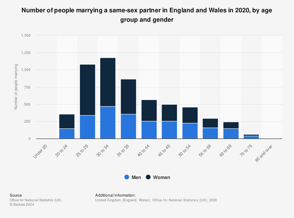 Gay Marriages Statistics 99