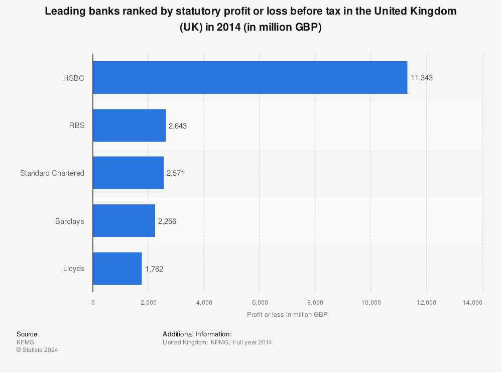 Statistic: Leading banks ranked by statutory profit or loss before tax in the United Kingdom (UK) in 2014 (in million GBP) | Statista