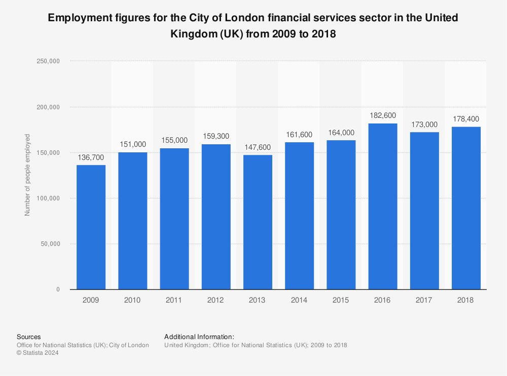 Statistic: Employment figures for the City of London financial services sector in the United Kingdom (UK) from 2009 to 2015 | Statista