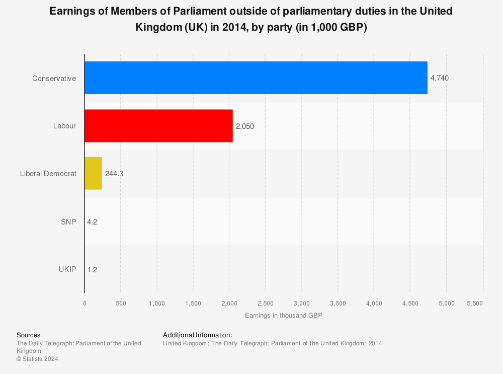 Statistic: Earnings of Members of Parliament outside of parlimentary duties in the United Kingdom (UK) in 2014, by party (in 1,000 GBP) | Statista