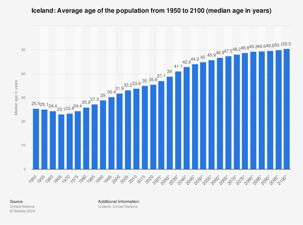 Iceland Average Age Of The Population 2015 Statistic 