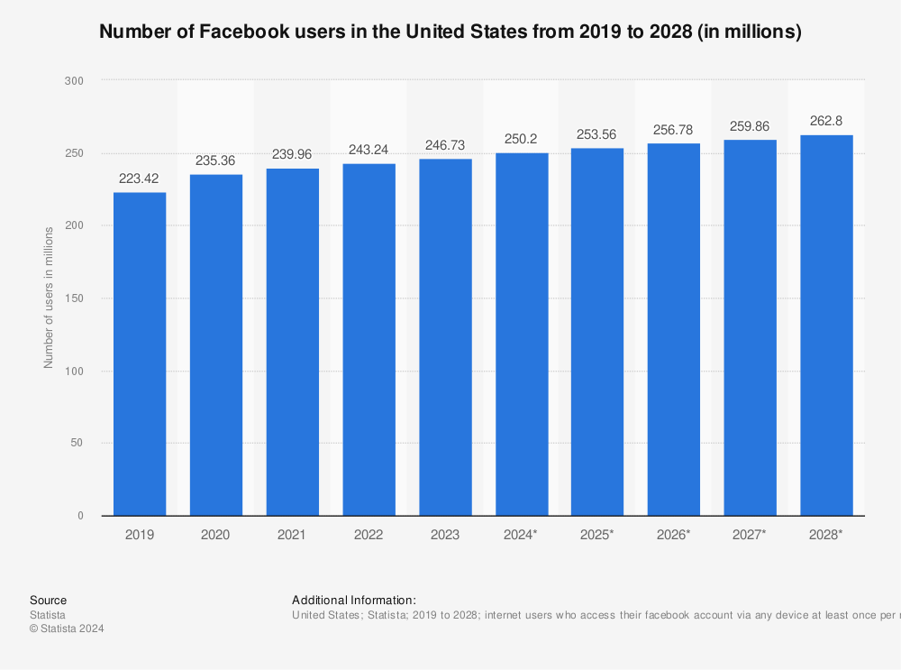 Statistic: Number of Facebook users in the United States from 2015 to 2021 (in millions) | Statista