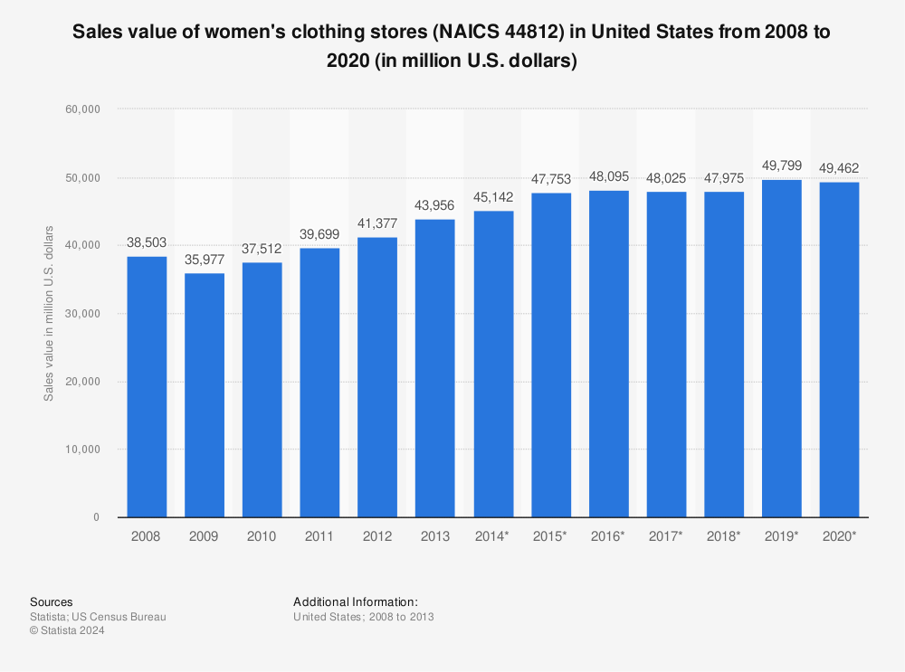 Forecast: women&#39;s clothing stores sales value United States 2020 | Statistic