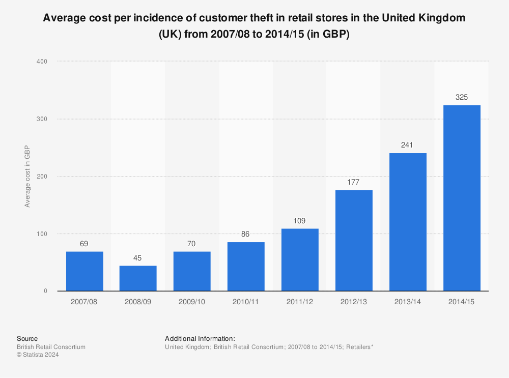 Image result for UK Retail Crime - The Outlook
