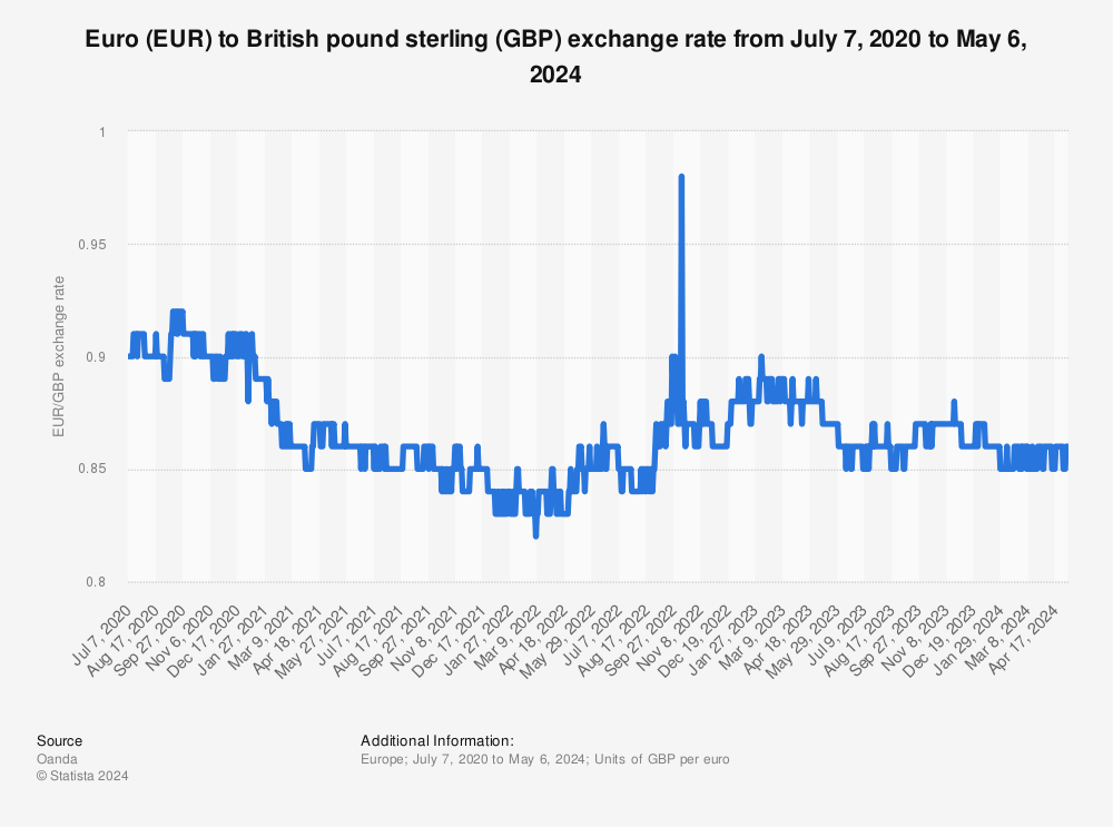 Statistic: Euro (EUR) to British pound sterling (GBP) average annual exchange rate from 1999 to 2015 | Statista