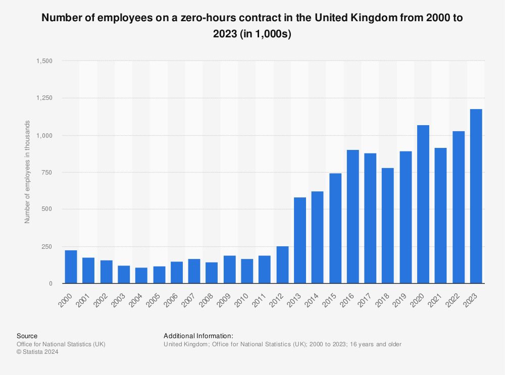 Statistic: Number of people on a zero hours contract in the United Kingdom (UK) from 2000 to 2015 (in 1,000s)* | Statista