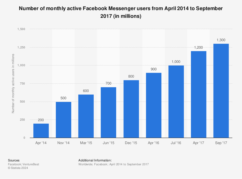 Statistic: Number of monthly active Facebook Messenger users from April 2014 to July 2016 (in millions) | Statista