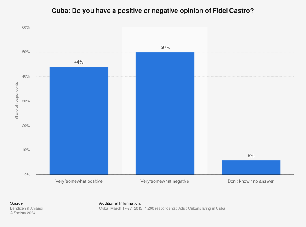 Statistic: Cuba: Do you have a positive or negative opinion of Fidel Castro? | Statista