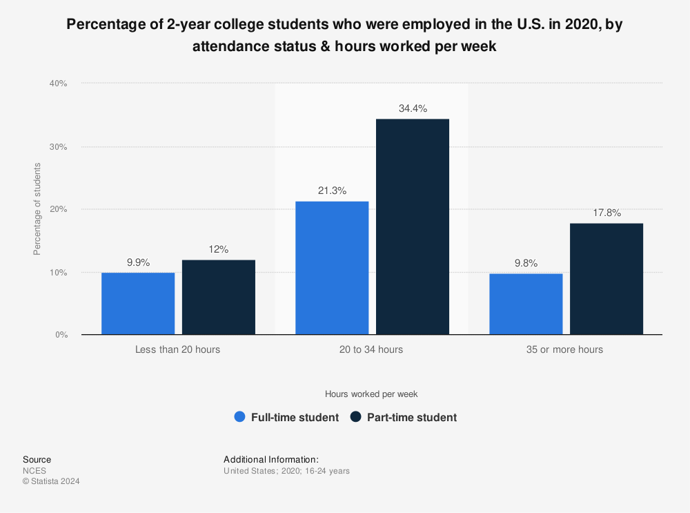 Statistic: Percentage of 2-year college students who were employed in the U.S. in 2014, by their attendance status & hours worked per week | Statista