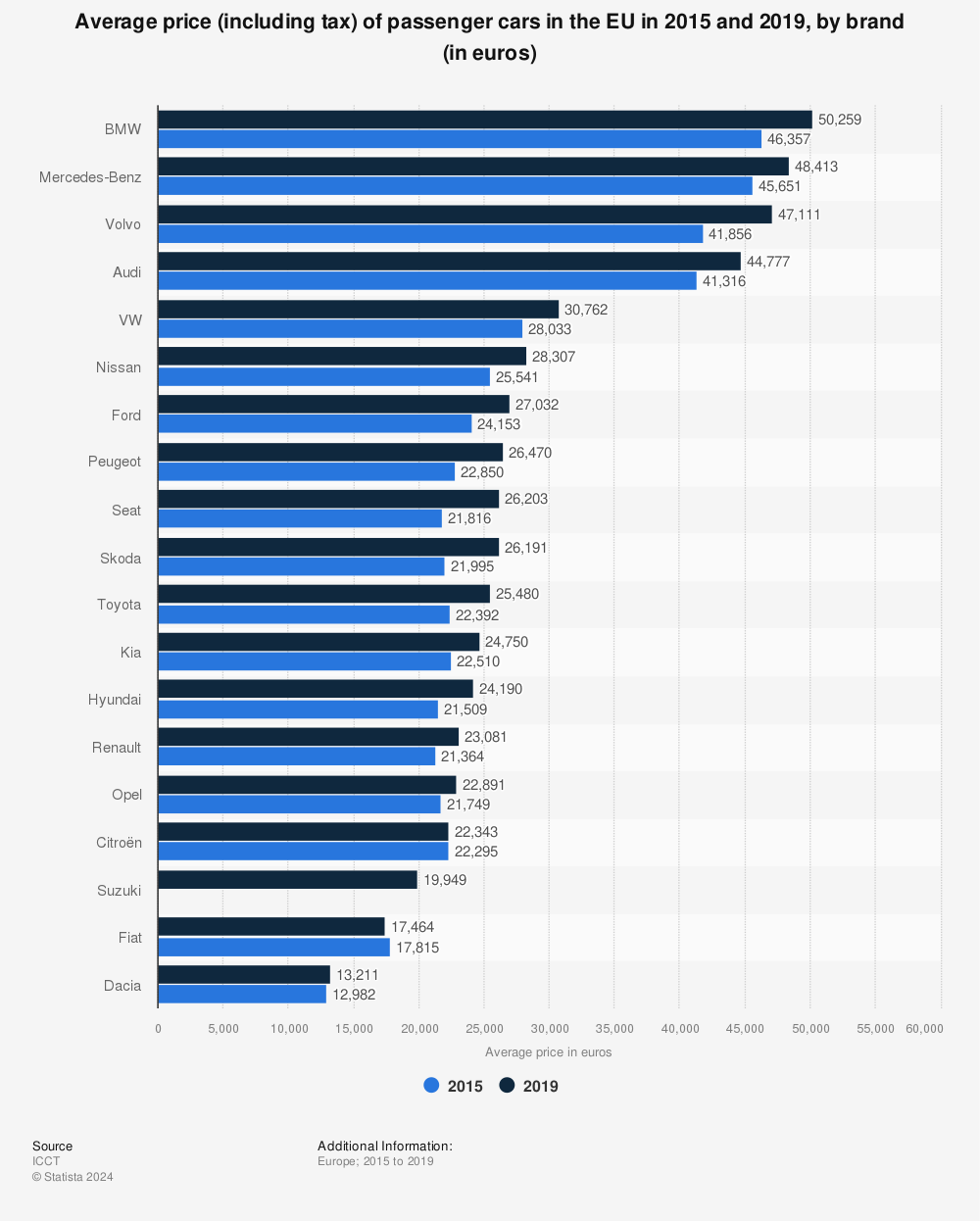 EU car brand prices 2014 | Statistic