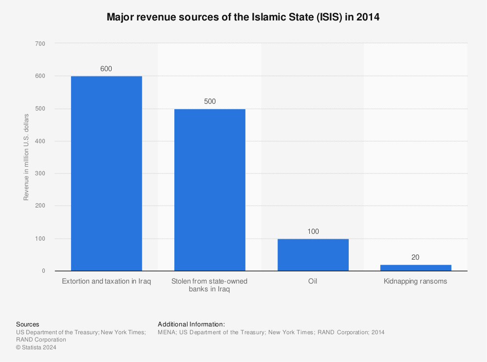 Statistic: Major revenue sources of the Islamic State (ISIS) in 2014 | Statista