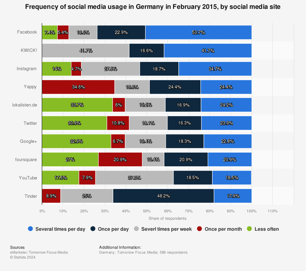 Statistic: Frequency of social media usage in Germany in February 2015, by social media site | Statista