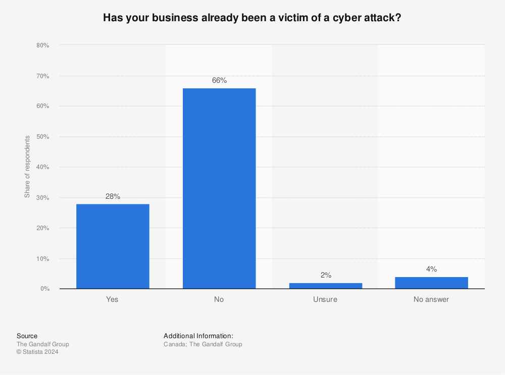 Canada Business Cyber Attack Victims Statistic