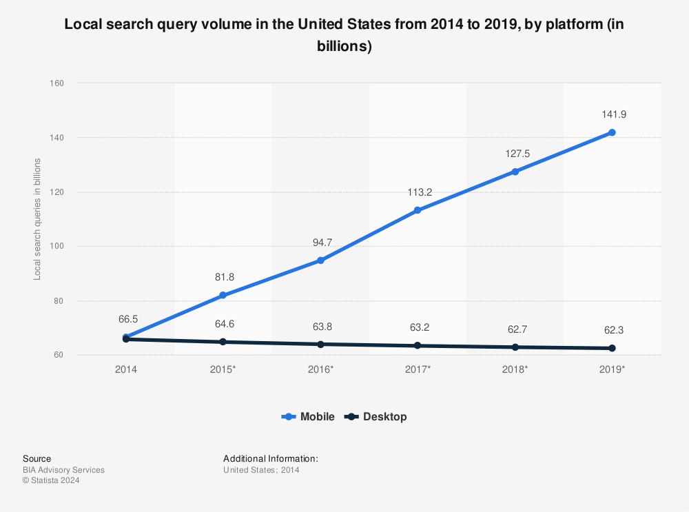 Statistic: Local search query volume in the United States from 2014 to 2019, by platform (in billions) | Statista