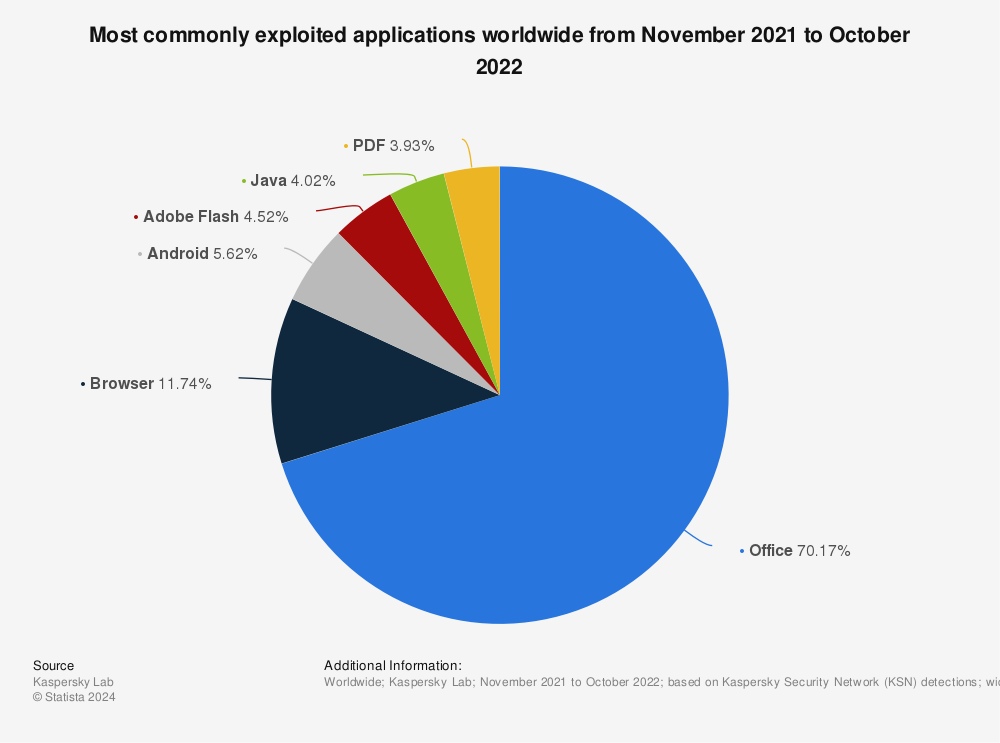 Statistic: Most commonly exploited applications worldwide as of 1st quarter 2018 | Statista