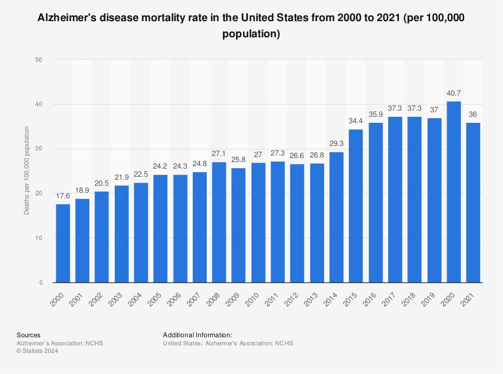 Statistic: Alzheimer's disease mortality rate in the United States from 2000 to 2013 (per 100,000 population) | Statista