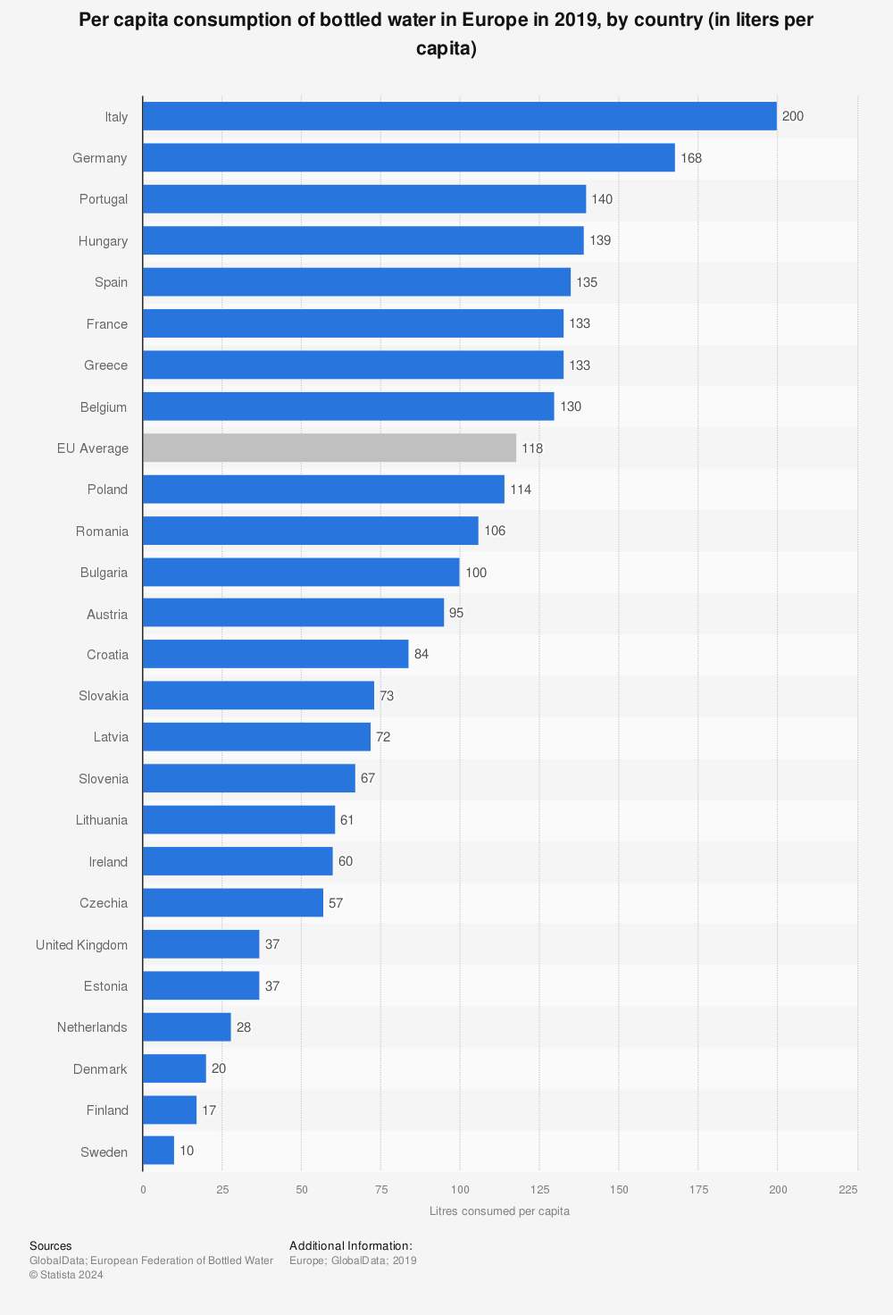 Statistic: Per capita consumption of bottled water in Europe in 2016, by country (in liters per capita) | Statista