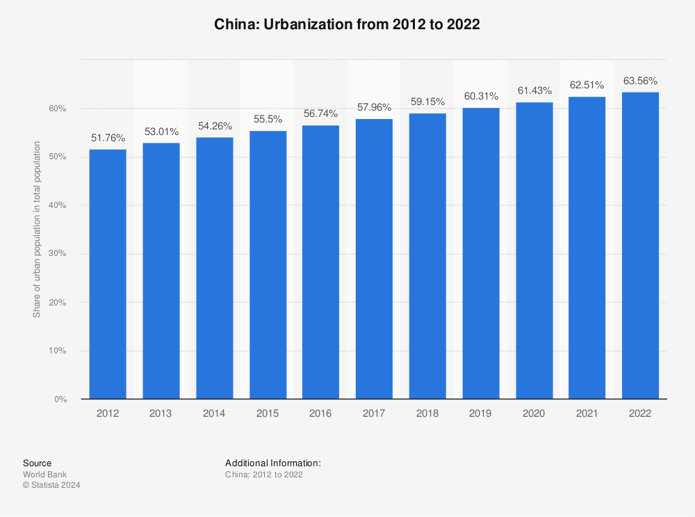 Statistic: China: urbanization from 2005 to 2015 | Statista