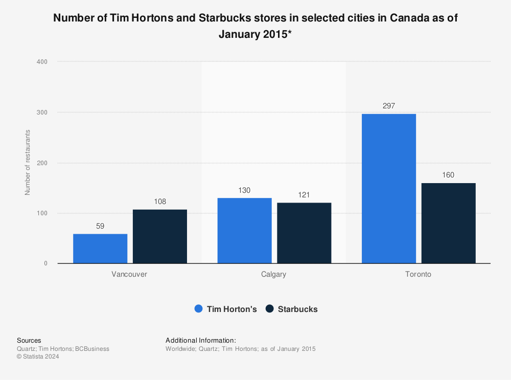 Starbucks and Tim Hortons stores in cities Canada 2015 ...