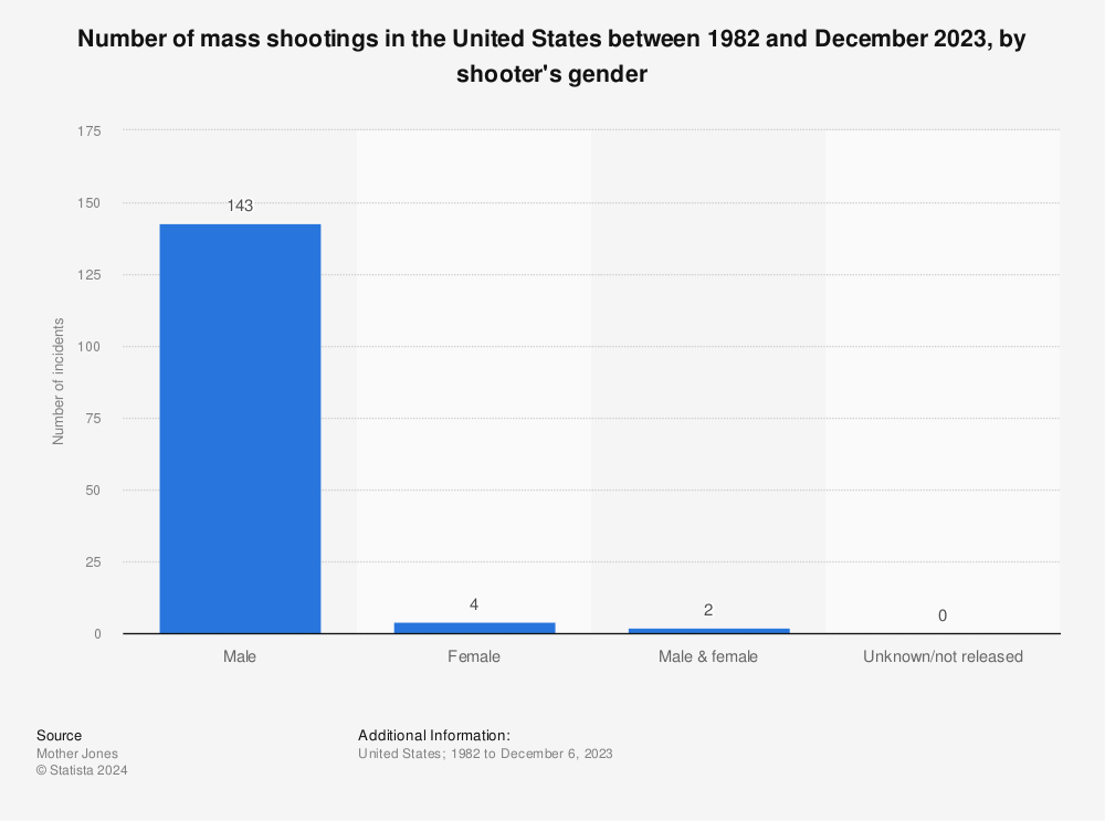 Statistic: Number of mass shootings in the United States between 1982 and February 2018, by shooter's gender | Statista