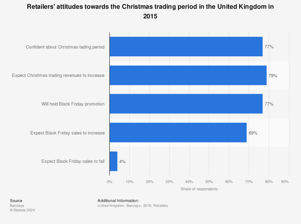 Statistic: Retailers' attitudes towards the Christmas trading period in the United Kingdom in 2015 | Statista