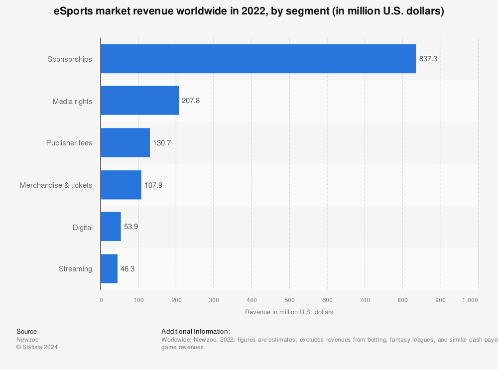 Statistic: eSports market revenue worldwide in 2016, by segment (in million U.S. dollars) | Statista
