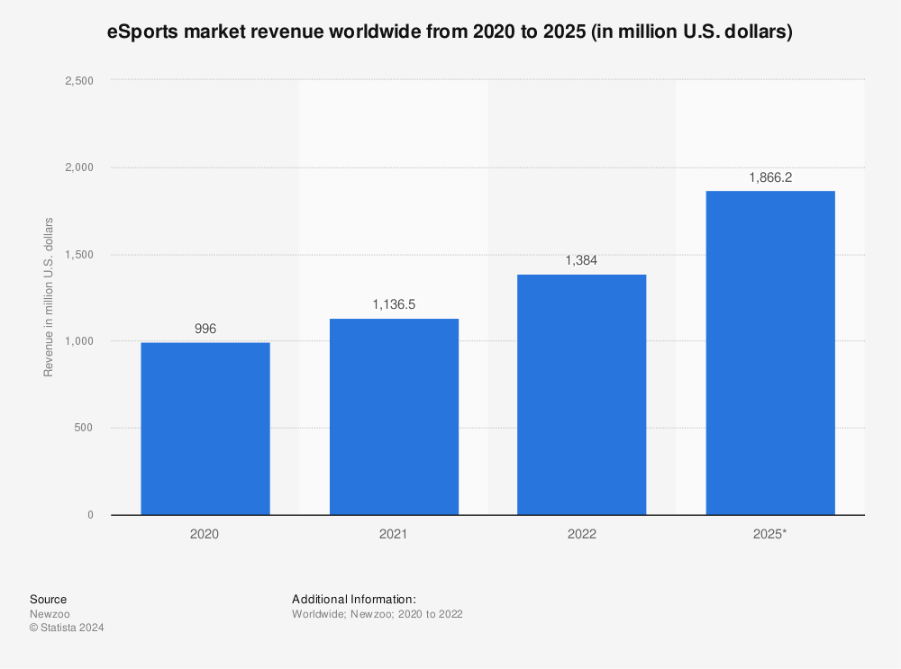 Statistic: eSports market revenue worldwide from 2012 to 2020 (in million U.S. dollars) | Statista